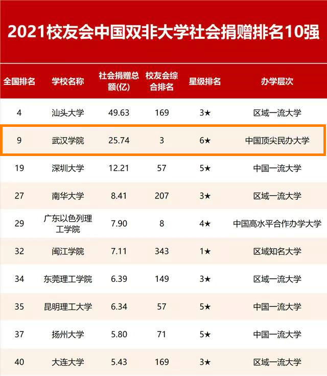 中国大学社会捐赠排名：武汉学院25亿跻身前10，清华第1，武大第5